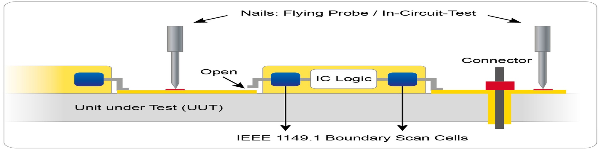Boundary Scan – Ống nghe kiểm tra mạch không cần tháo tung