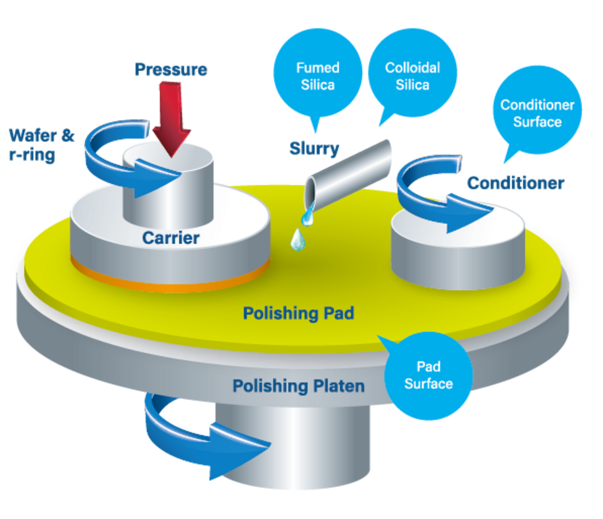 CMP – CÀO PHẲNG CẢ THẾ GIỚI VI MẠCH