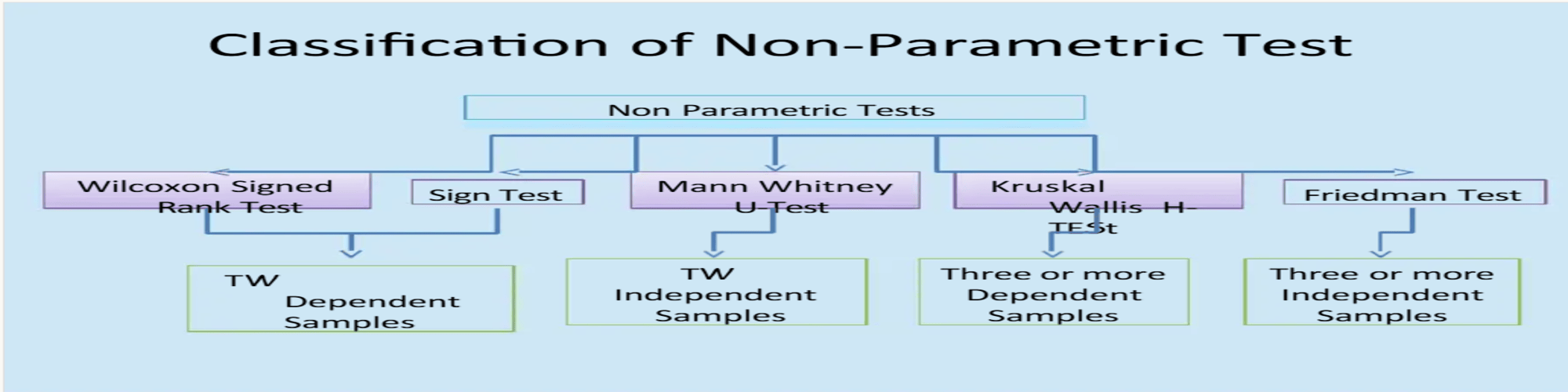 Non-Parametric Test – Bài kiểm tra chip có thực sự chạy đúng hay không