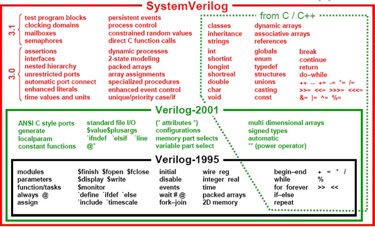 Verilog là gì?