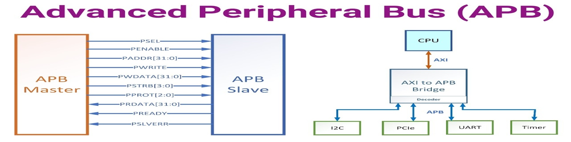 APB Protocol – Hiểu và Kiểm Chứng Từ A đến Z