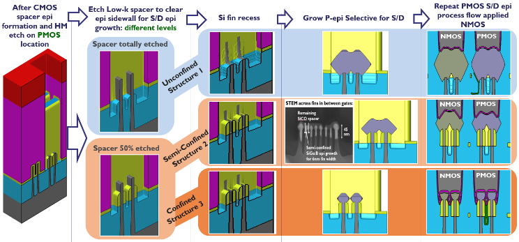 FEOL – NƠI TRANSISTOR RA ĐỜI