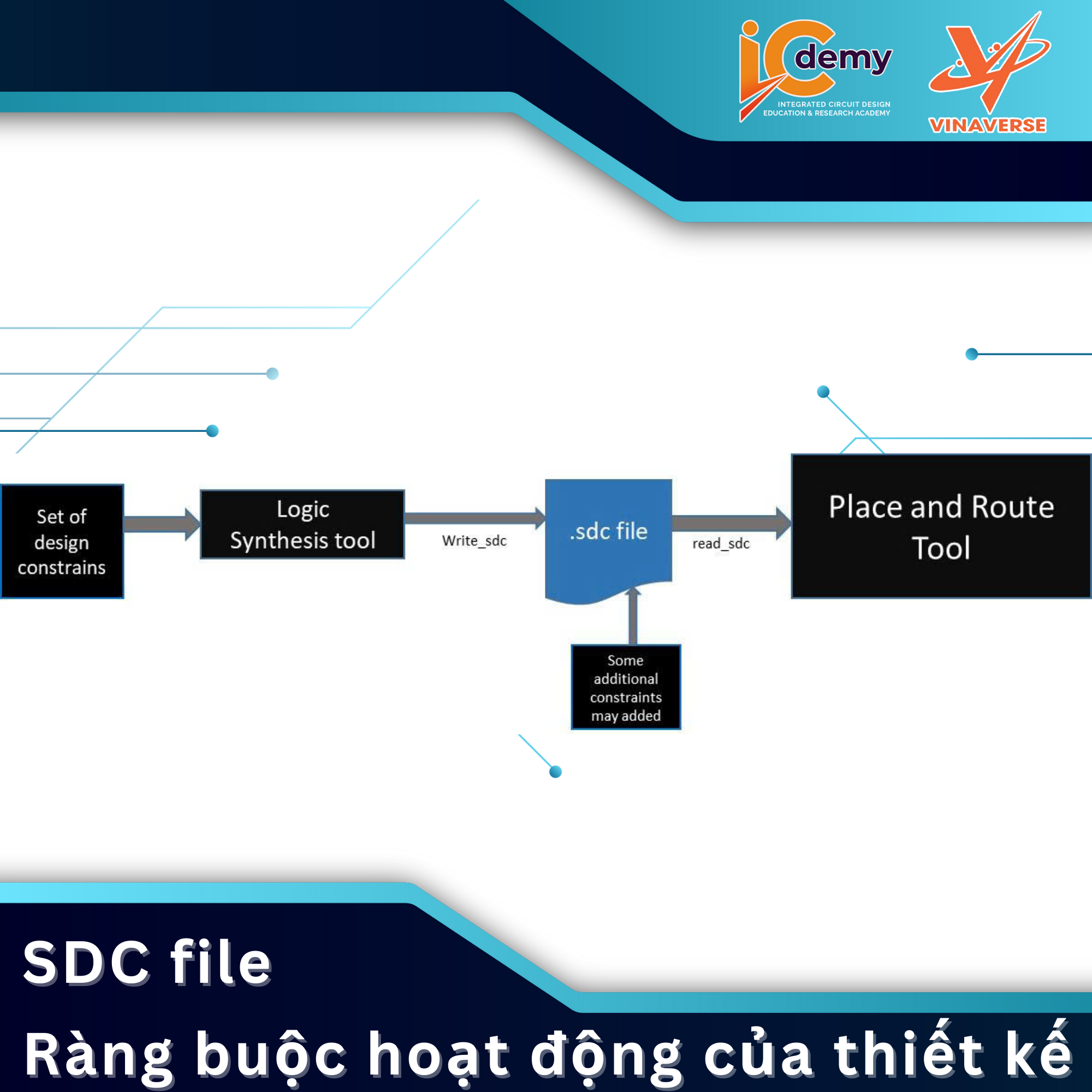 SDC file - Ràng buộc hoạt động của thiết kế