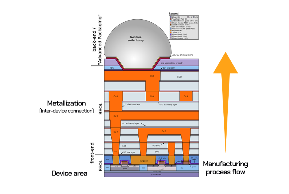 BEOL – Dây dẫn của chip hiện đại