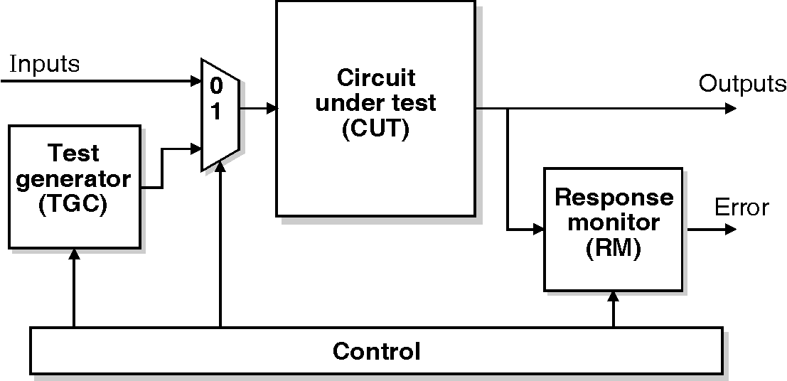 BIST – Khi con chip biết tự kiểm tra sức khỏe