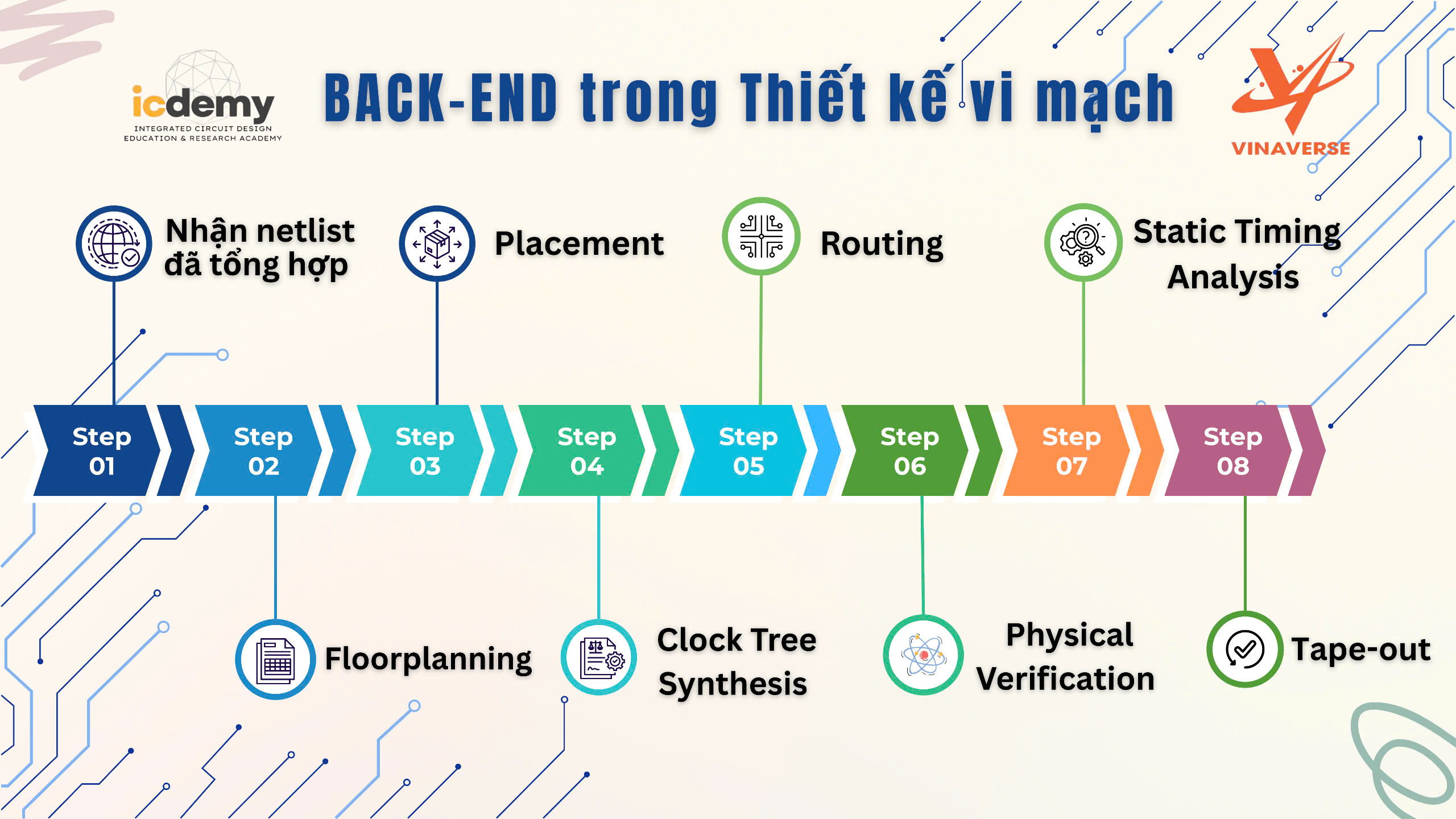 Back-End trong Thiết kế Vi Mạch – Hành Trình Từ Netlist Đến Silicon