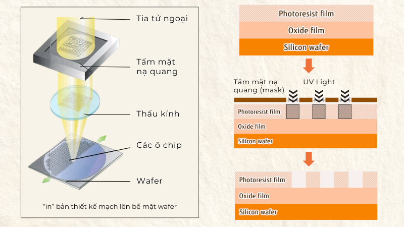 WAFER – TẤM GƯƠNG PHẢN CHIẾU CẢ THẾ GIỚI CHIP