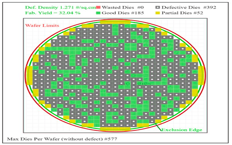 Yield – Điểm số sức khoẻ của nhà máy chip