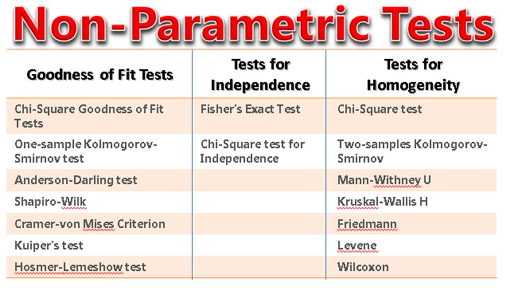 Non-Parametric Test – Bài kiểm tra chip có thực sự chạy đúng hay không