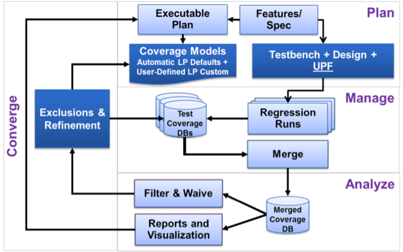 Coverage-driven Verification (CDV) – Vì Sao Nó Quan Trọng Trong Design Verification?