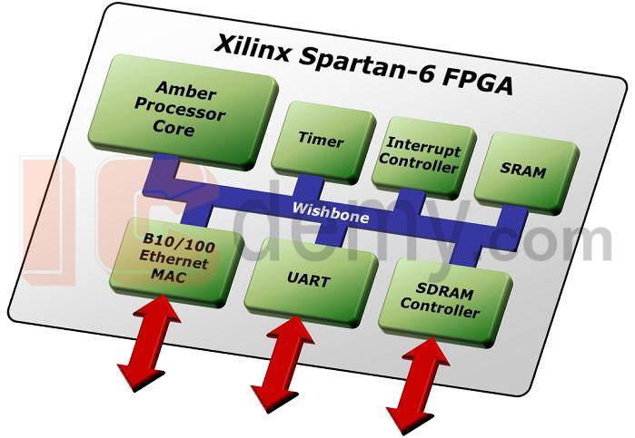 Wishbone: Giao diện phổ biến trong thiết kế Hệ thống nhúng và thực thi các IP Core trên FPGA/ASIC