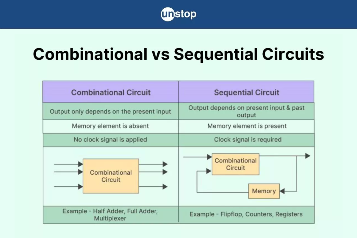 COMBINATIONAL VS SEQUENTIAL LOGIC – PHÂN BIỆT CHO THẬT RÕ