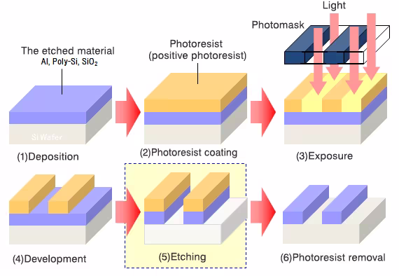 ETCHING – ĐIÊU KHẮC VI MÔ TRÊN SILICON