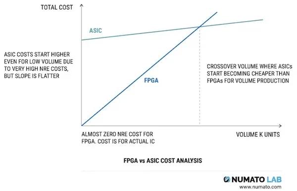 Mạch tích hợp dành riêng cho ứng dụng (ASIC) là gì?