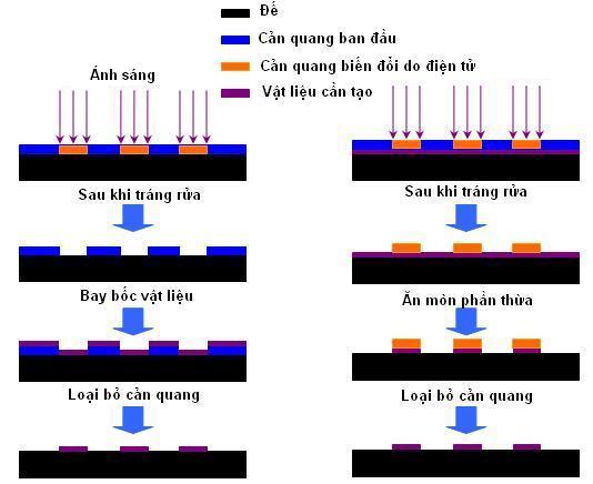 LITHOGRAPHY – CÔNG NGHỆ IN ẤN Ở CẤP ĐỘ NGUYÊN TỬ