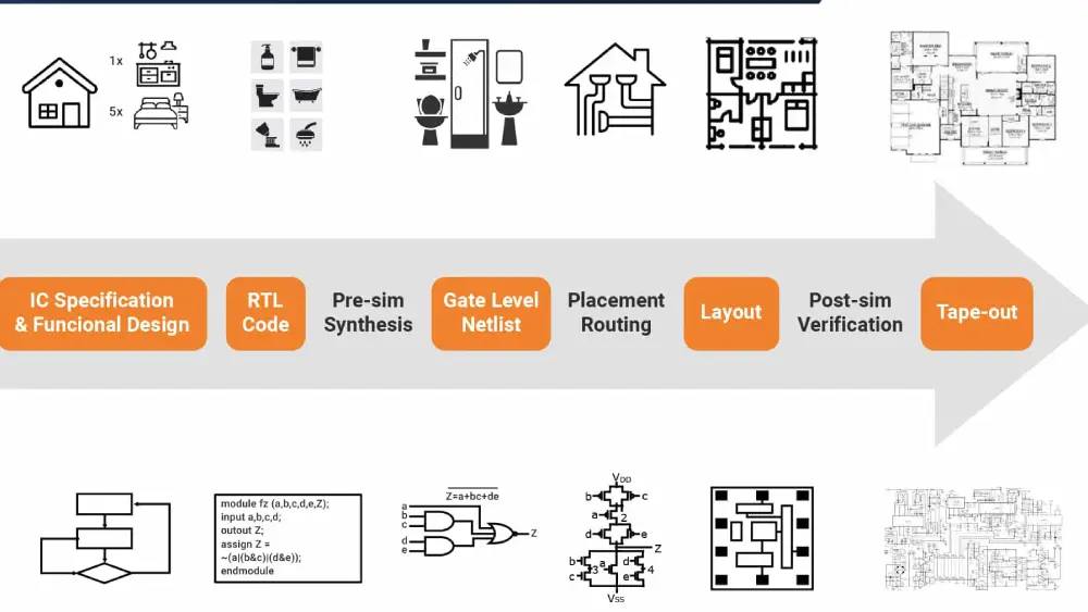 Thiết kế mức truyền thanh ghi (RTL) là gì?