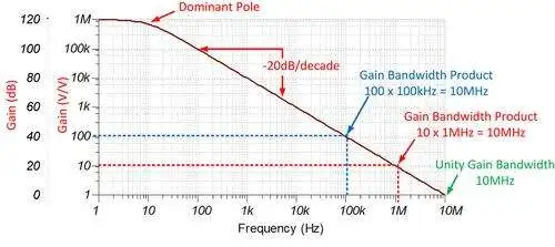 GAIN BANDWIDTH PRODUCT – GIỚI HẠN VÀNG CỦA MẠCH KHUẾCH ĐẠI