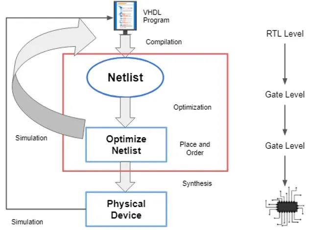 VHDL - Tìm hiểu về Ngôn ngữ Mô tả Phần cứng VHDL là gì?