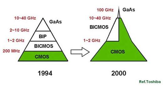 Thiết Kế Vi Mạch: CMOS vs Bipolar – Cuộc Đua Công Nghệ Từ MHz đến GHz