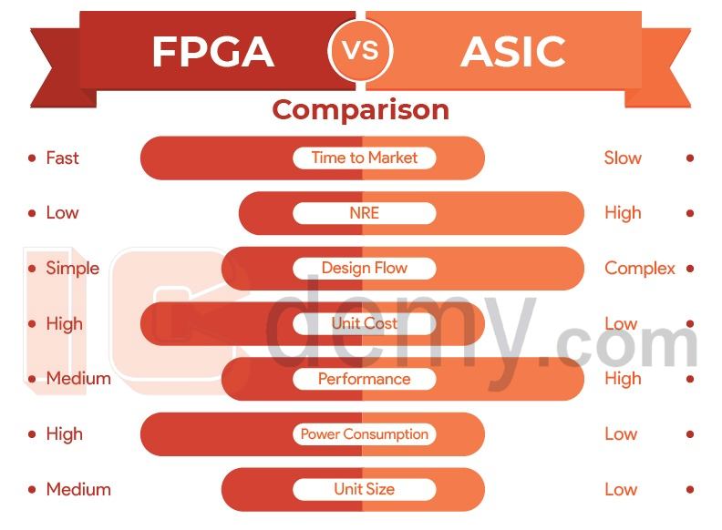 So sánh giữa ASIC và FPGA