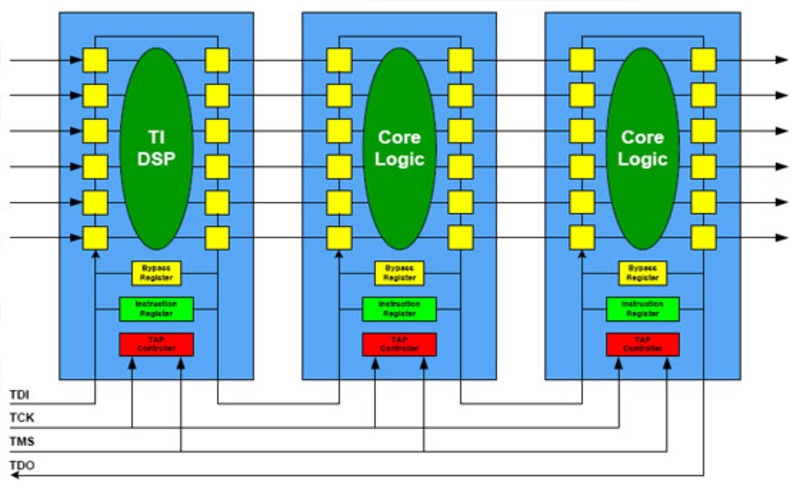 Boundary Scan – Ống nghe kiểm tra mạch không cần tháo tung