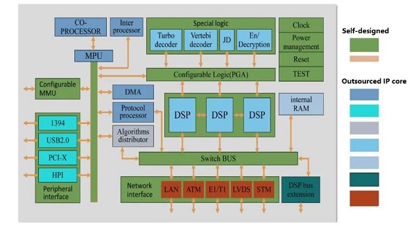 IP Core – Khi con chip không cần cày từ đầu