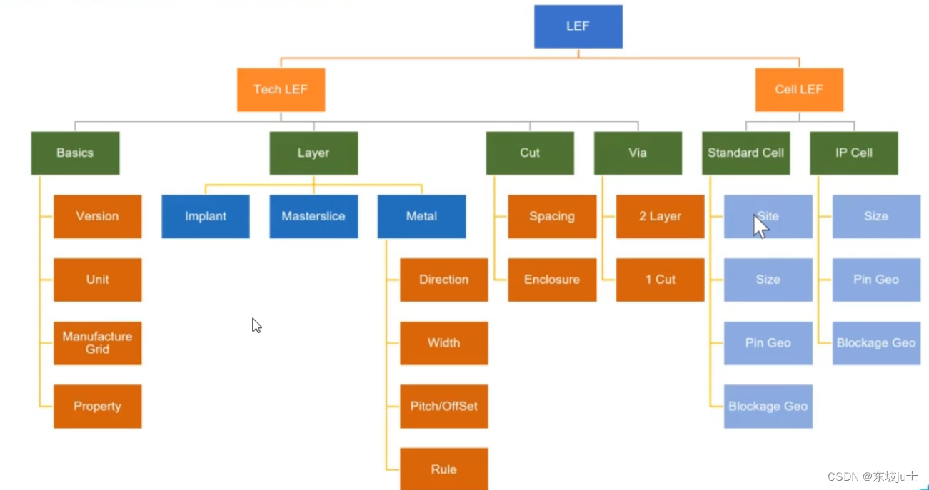 LEF/DEF – NGÔN NGỮ HÌNH HỌC CỦA CON CHIP