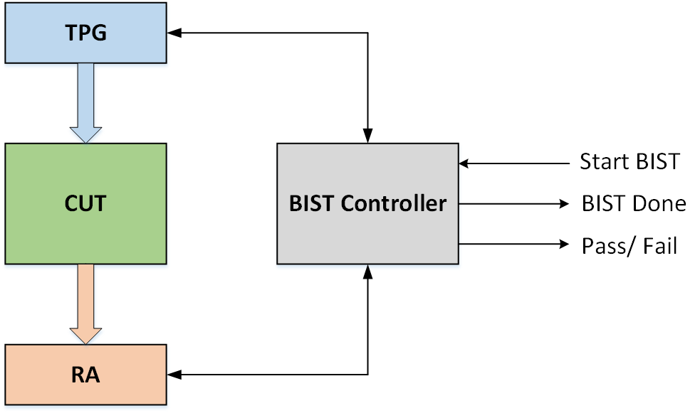 BIST – Khi con chip biết tự kiểm tra sức khỏe