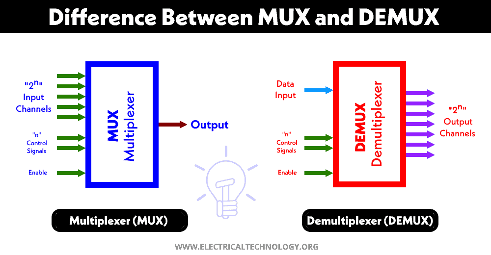 MUX & DEMUX – Ngã Tư Trong Mạch Số