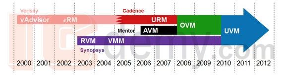 Giới Thiệu về Các Phương Pháp Xác Minh - OVM, VMM, UVM và Sự Phát Triển Của Công Nghệ Xác Minh