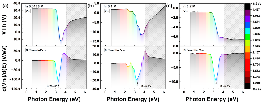 Threshold Voltage – Điểm 'mở khóa' của thế giới transistor